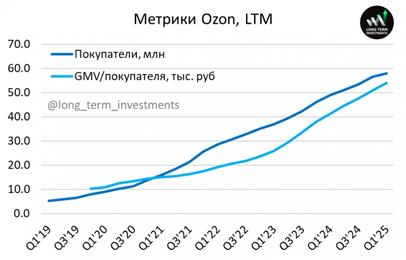 Анализ Ozon – результаты Q1 2025