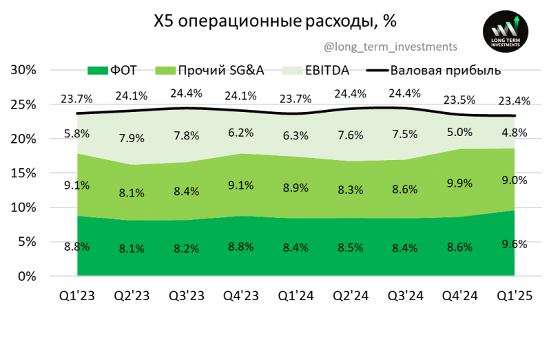 Анализ Х5 - май 2025