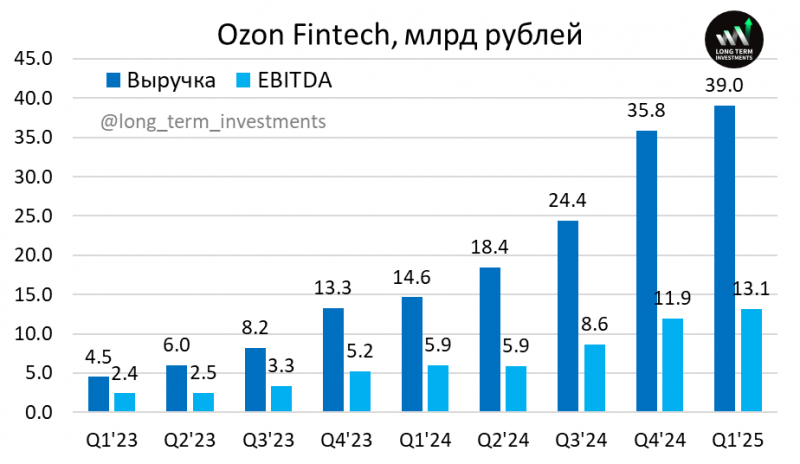 Анализ Ozon – результаты Q1 2025