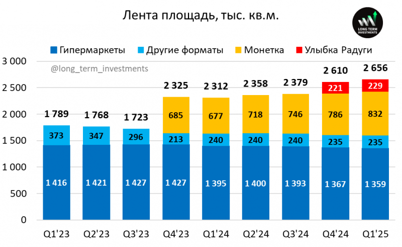 Анализ Ленты - май 2025