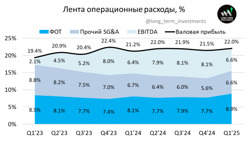 Анализ Ленты - май 2025