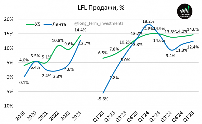 Анализ Ленты - май 2025