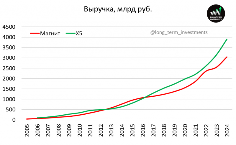 Анализ Магнита - май 2025