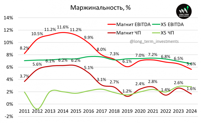 Анализ Магнита - май 2025