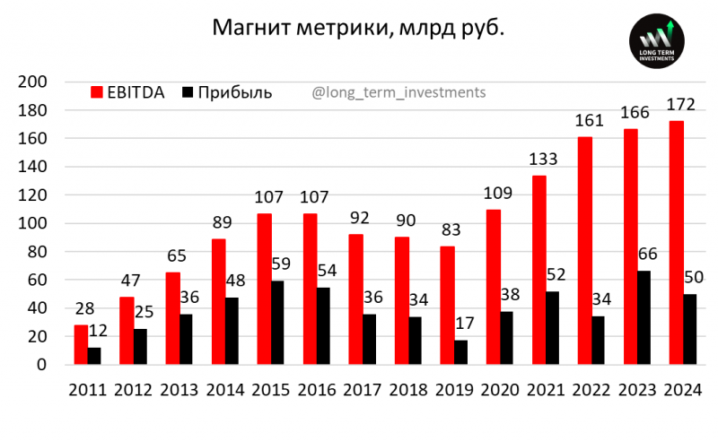 Анализ Магнита - май 2025