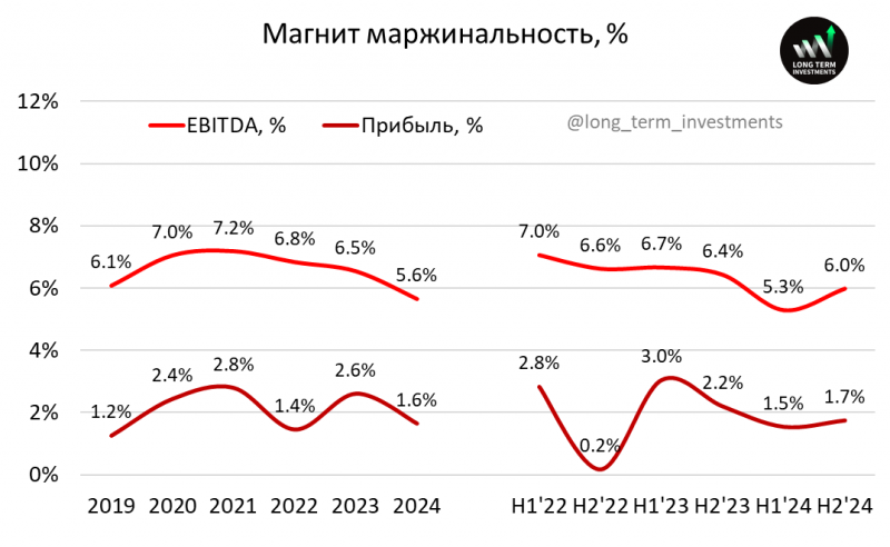 Анализ Магнита - май 2025