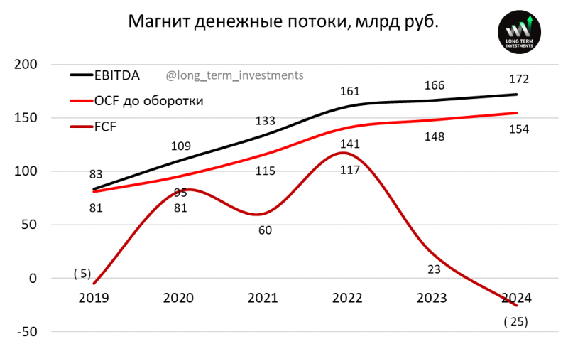 Анализ Магнита - май 2025