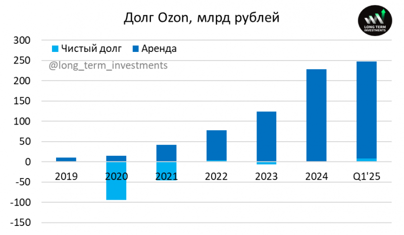 Анализ Ozon – результаты Q1 2025