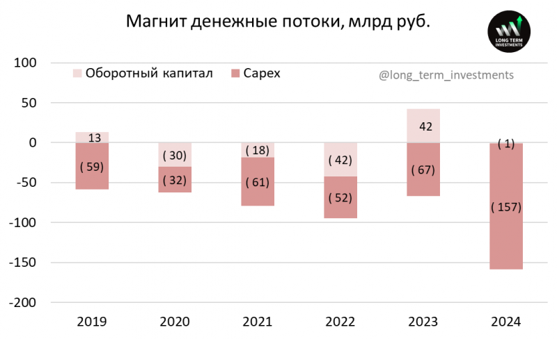Анализ Магнита - май 2025