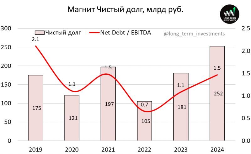 Анализ Магнита - май 2025