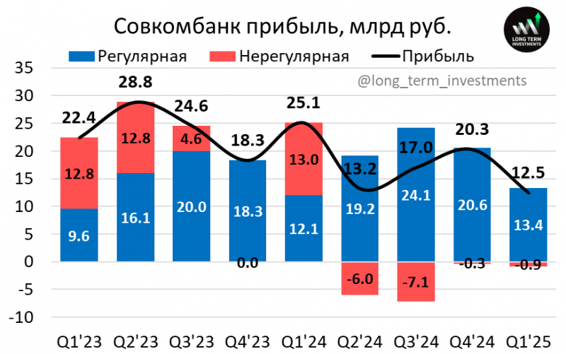 Анализ Совкомбанка - результаты Q1 2025