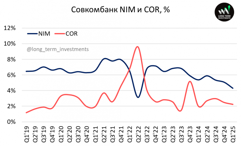 Анализ Совкомбанка - результаты Q1 2025