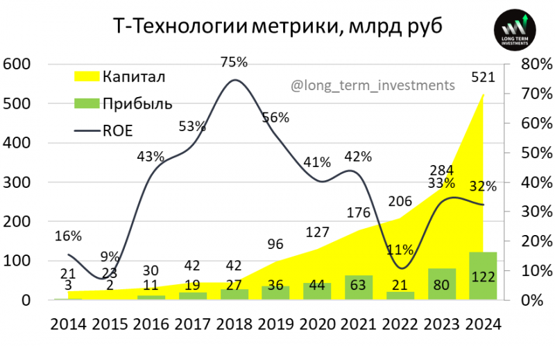 Т-Технологии - результаты Q1 2025