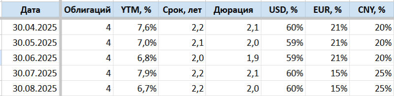 Портфель валютных облигаций