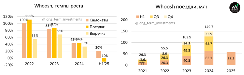 Анализ Whoosh и рынка кикшеринга - июль 2025