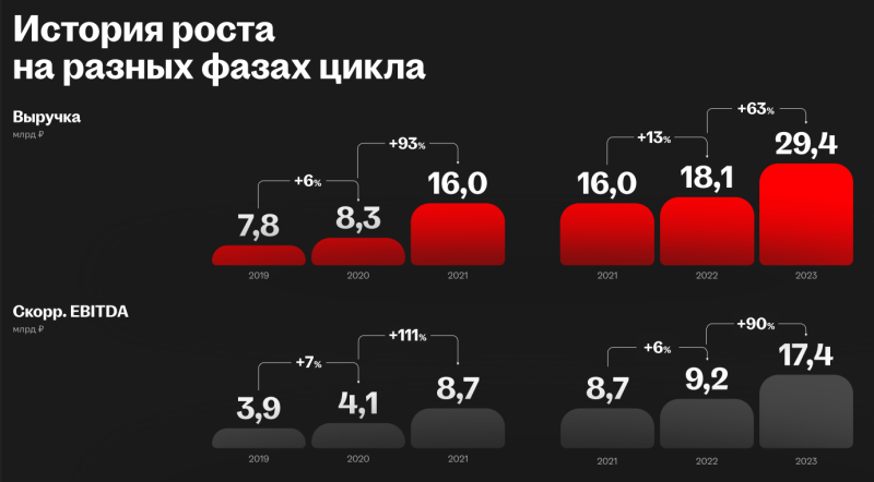 Анализ классифайдов - Циан и Хэдхантер