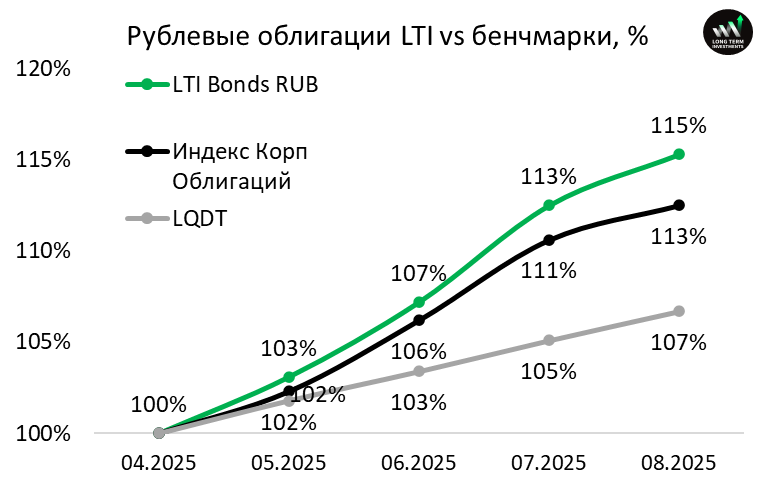 Облигации - базовая информация