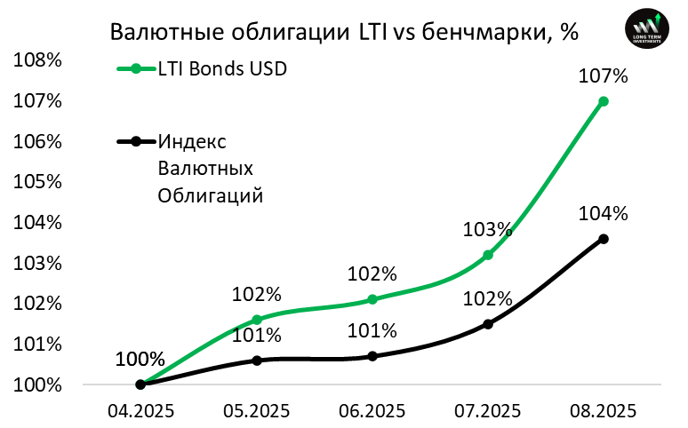 Облигации - базовая информация