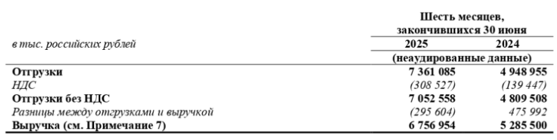 Анализ российских разработчиков софта - первое полугодие 2025