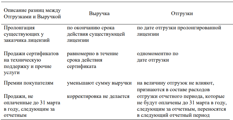 Анализ российских разработчиков софта - первое полугодие 2025
