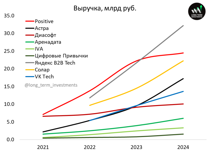 Анализ российских разработчиков софта - первое полугодие 2025