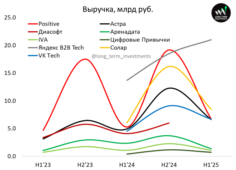 Анализ российских разработчиков софта - первое полугодие 2025