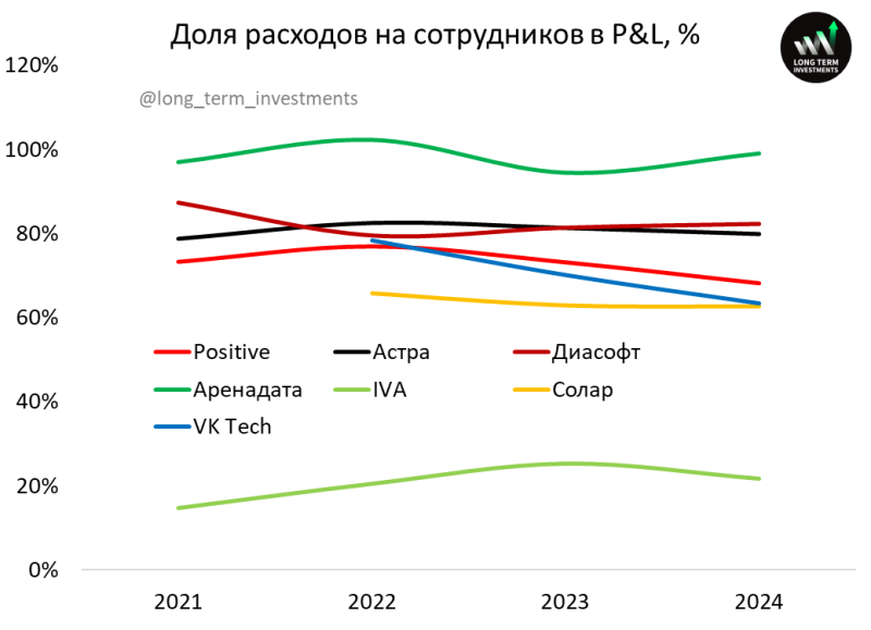 Анализ российских разработчиков софта - первое полугодие 2025