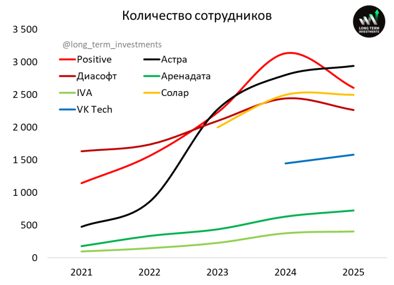 Анализ российских разработчиков софта - первое полугодие 2025