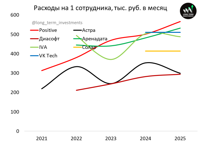 Анализ российских разработчиков софта - первое полугодие 2025