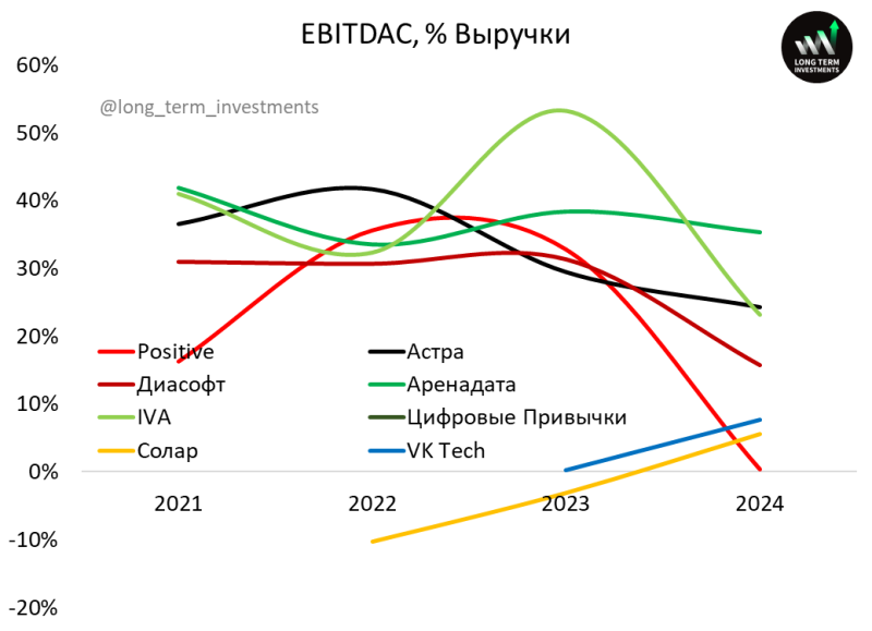 Анализ российских разработчиков софта - первое полугодие 2025