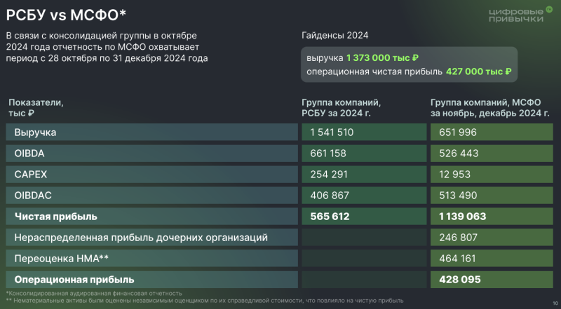 Цифровые привычки - обзор по результатам первого полугодия 2025