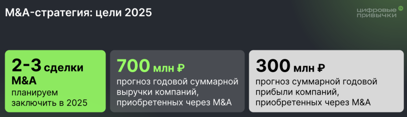 Цифровые привычки - обзор по результатам первого полугодия 2025
