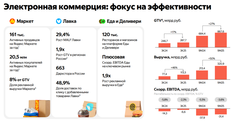 Анализ Яндекс - результаты Q3 2025