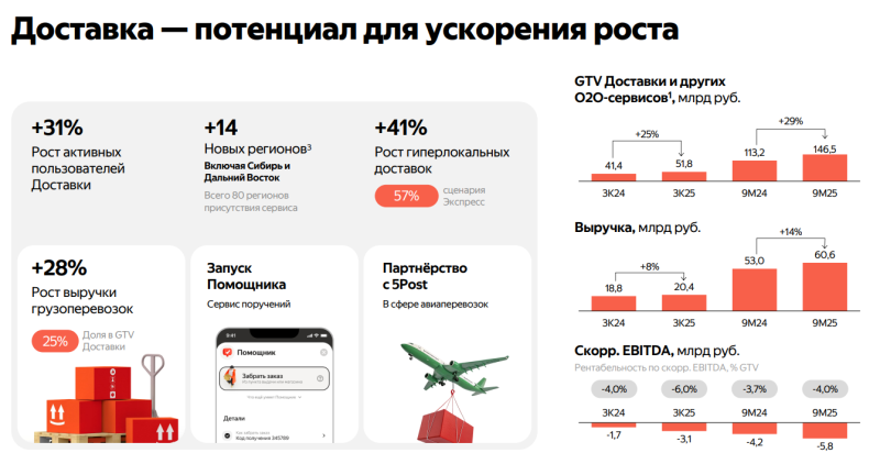 Анализ Яндекс - результаты Q3 2025