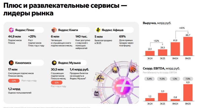 Анализ Яндекс - результаты Q3 2025