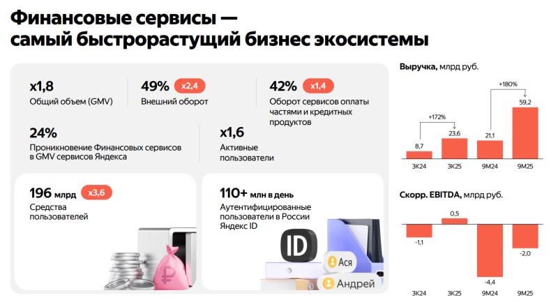 Анализ Яндекс - результаты Q3 2025