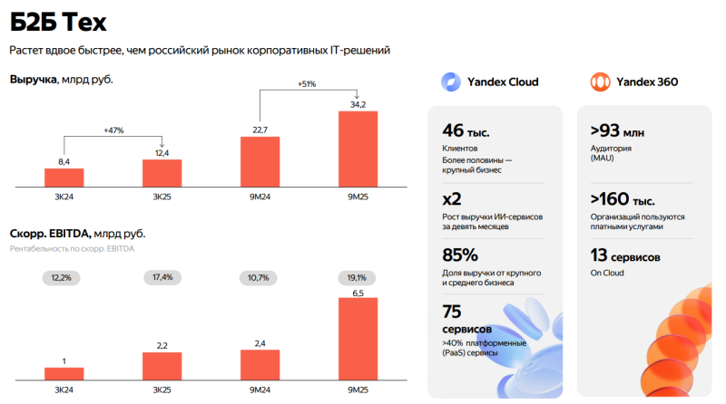 Анализ Яндекс - результаты Q3 2025