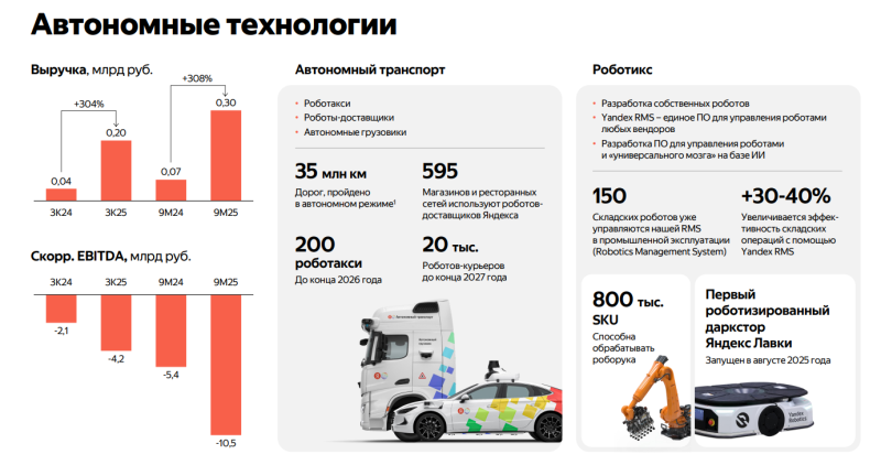 Анализ Яндекс - результаты Q3 2025