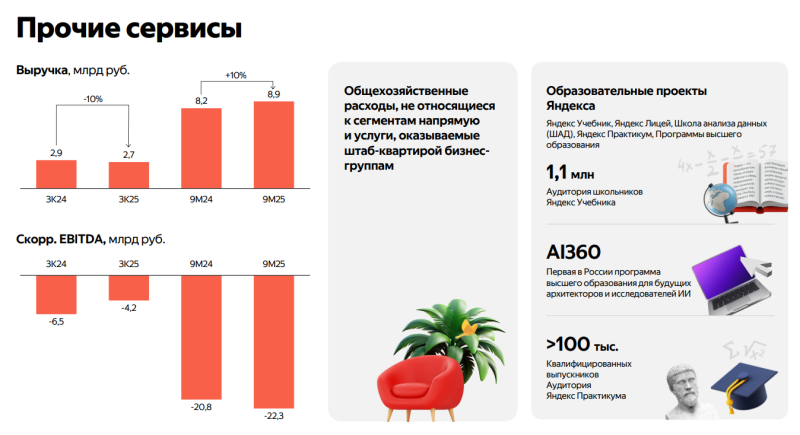 Анализ Яндекс - результаты Q3 2025