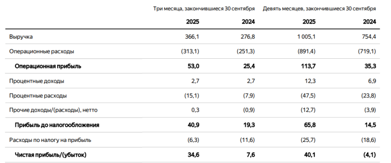 Анализ Яндекс - результаты Q3 2025