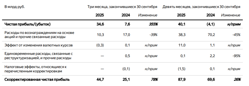 Анализ Яндекс - результаты Q3 2025