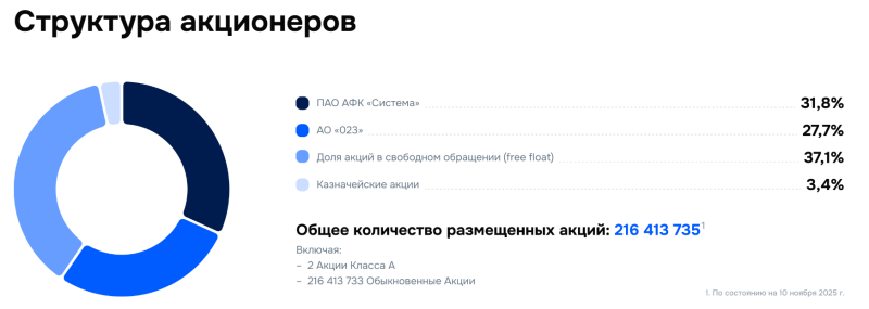 Анализ Ozon – результаты Q3 2025