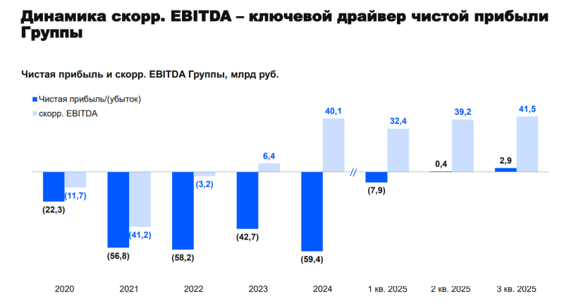 Анализ Ozon – результаты Q3 2025