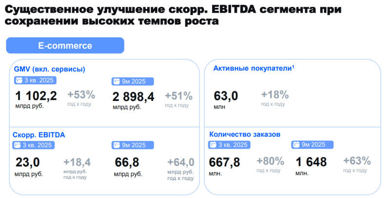 Анализ Ozon – результаты Q3 2025