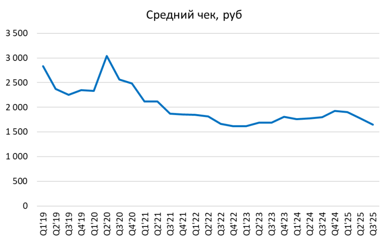 Анализ Ozon – результаты Q3 2025