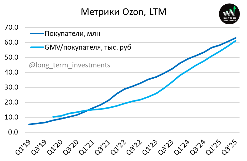 Анализ Ozon – результаты Q3 2025