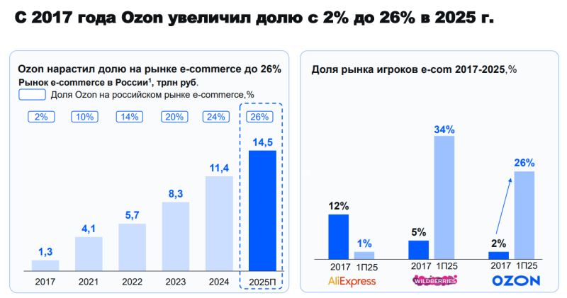 Анализ Ozon – результаты Q3 2025