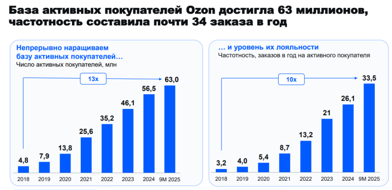 Анализ Ozon – результаты Q3 2025