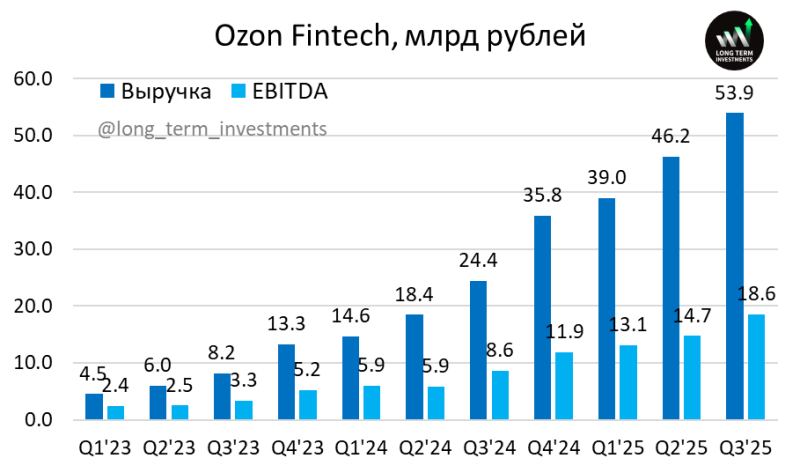 Анализ Ozon – результаты Q3 2025