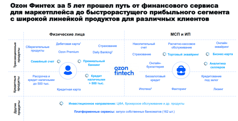 Анализ Ozon – результаты Q3 2025